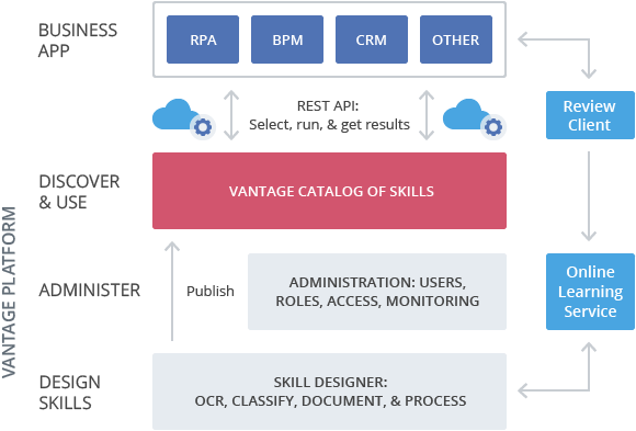 Deploy and Scale Vantage Skills | ABBYY Vantage